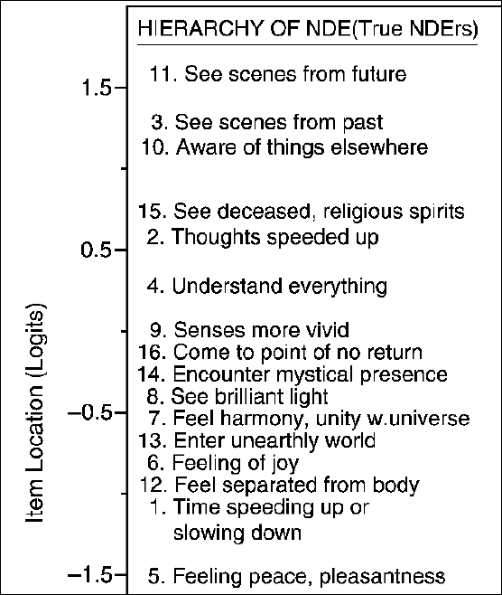 Figure 1. NDE Scale hierarchy, with item locations in logits, Lange et al. (2004, p. 167)