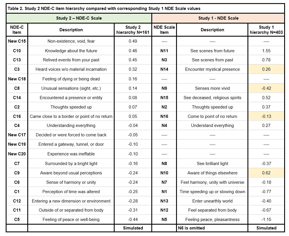 Study 2 NDE-C results compared to Study 1 NDE Scale results